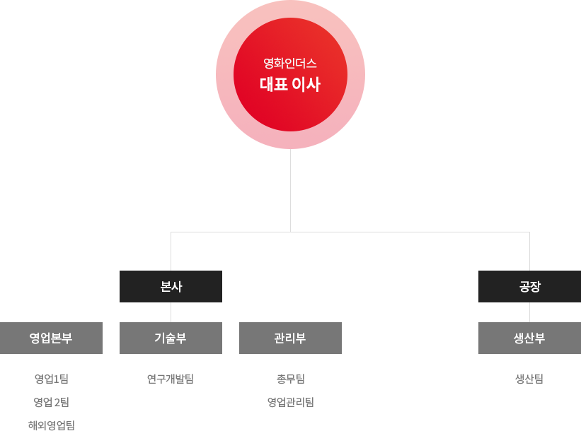 조직도