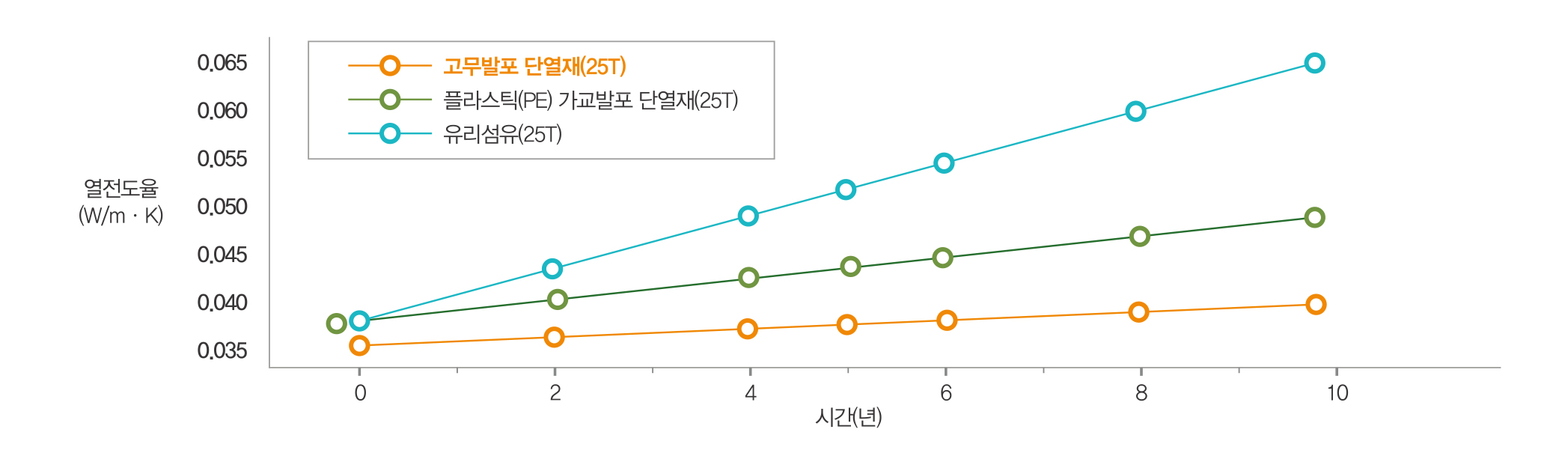 단열재의 단열성능 vs.시간